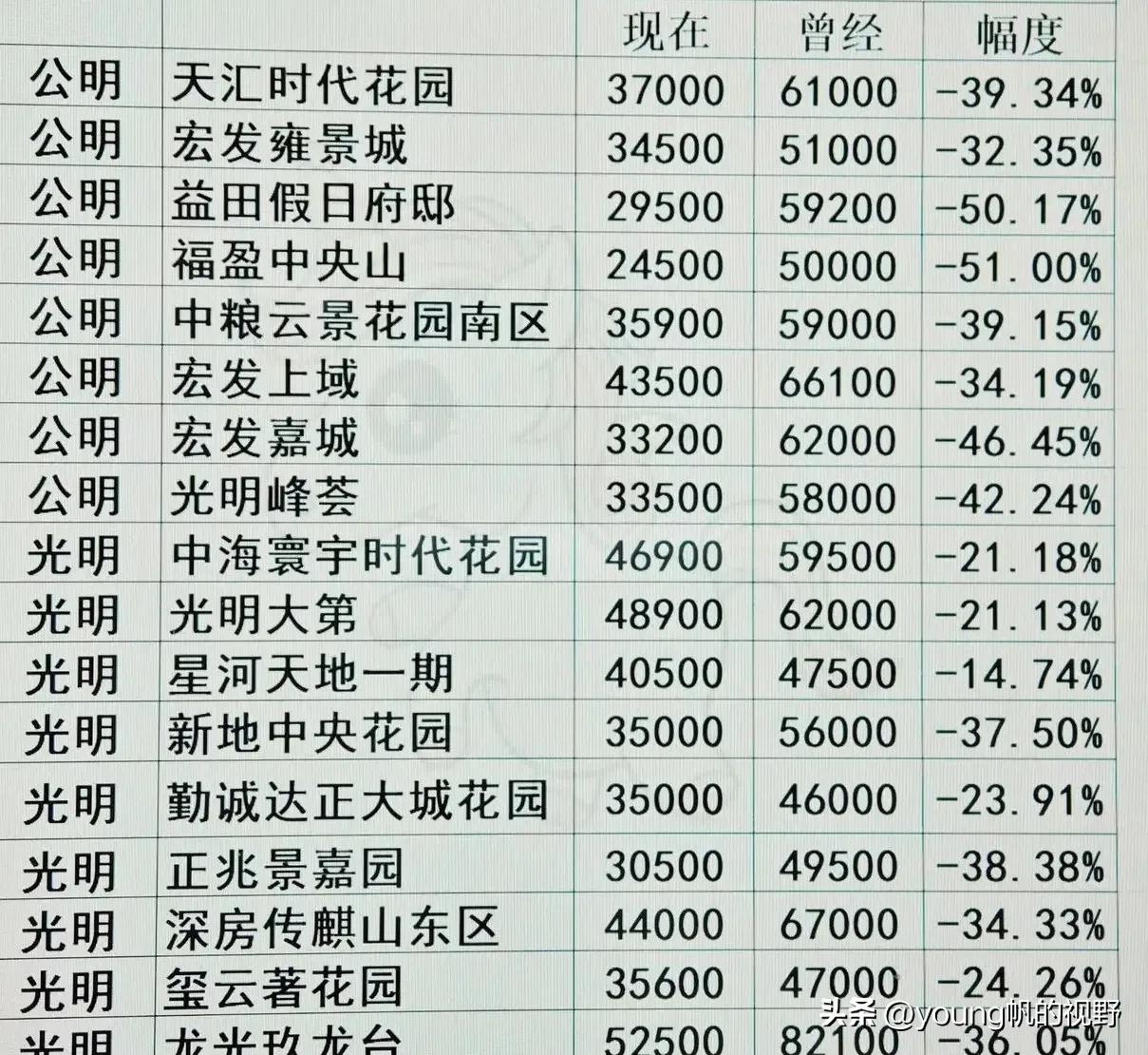 深圳的光明、公明等地，算是远郊地区了，前些年深圳房价高企的时候，光明等地价格也来