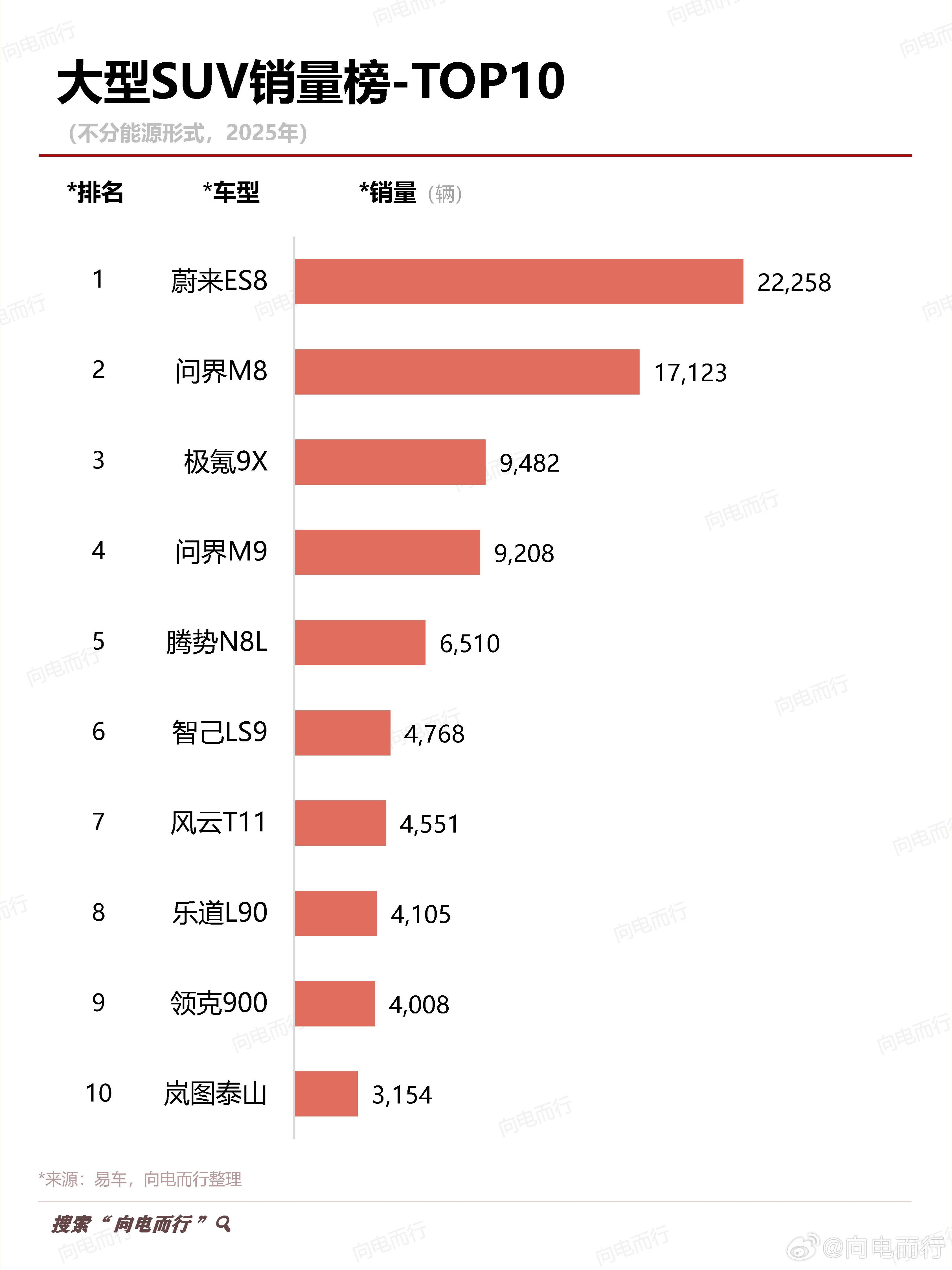 大型SUV销量榜TOP10，问界两款车型上榜：M8和M9！蔚来ES8排名第一，名