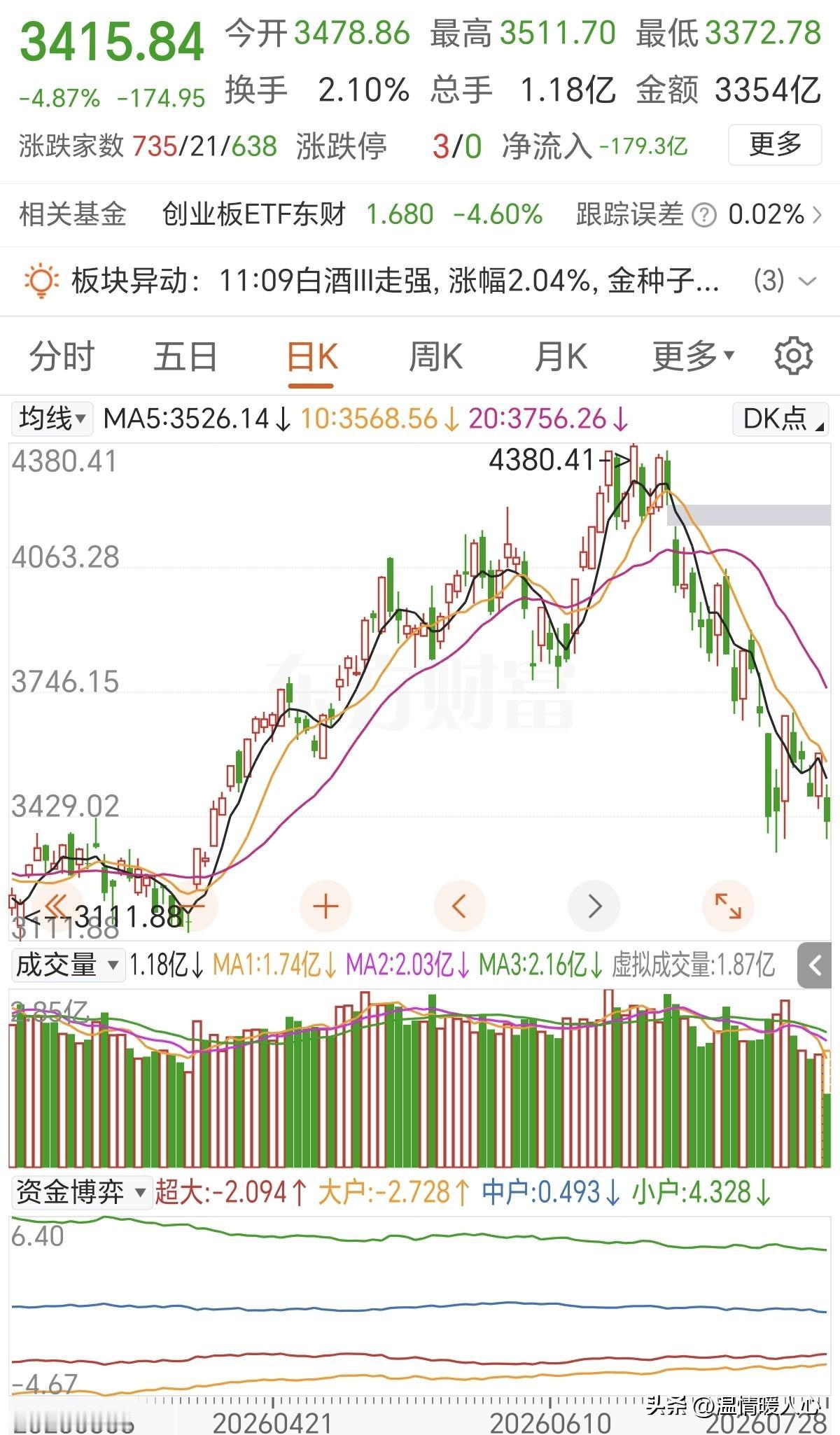 今天的大跌原因很是诡异！看着像是光刻机小作文引发外围大跌，情绪共振传导，但诡异