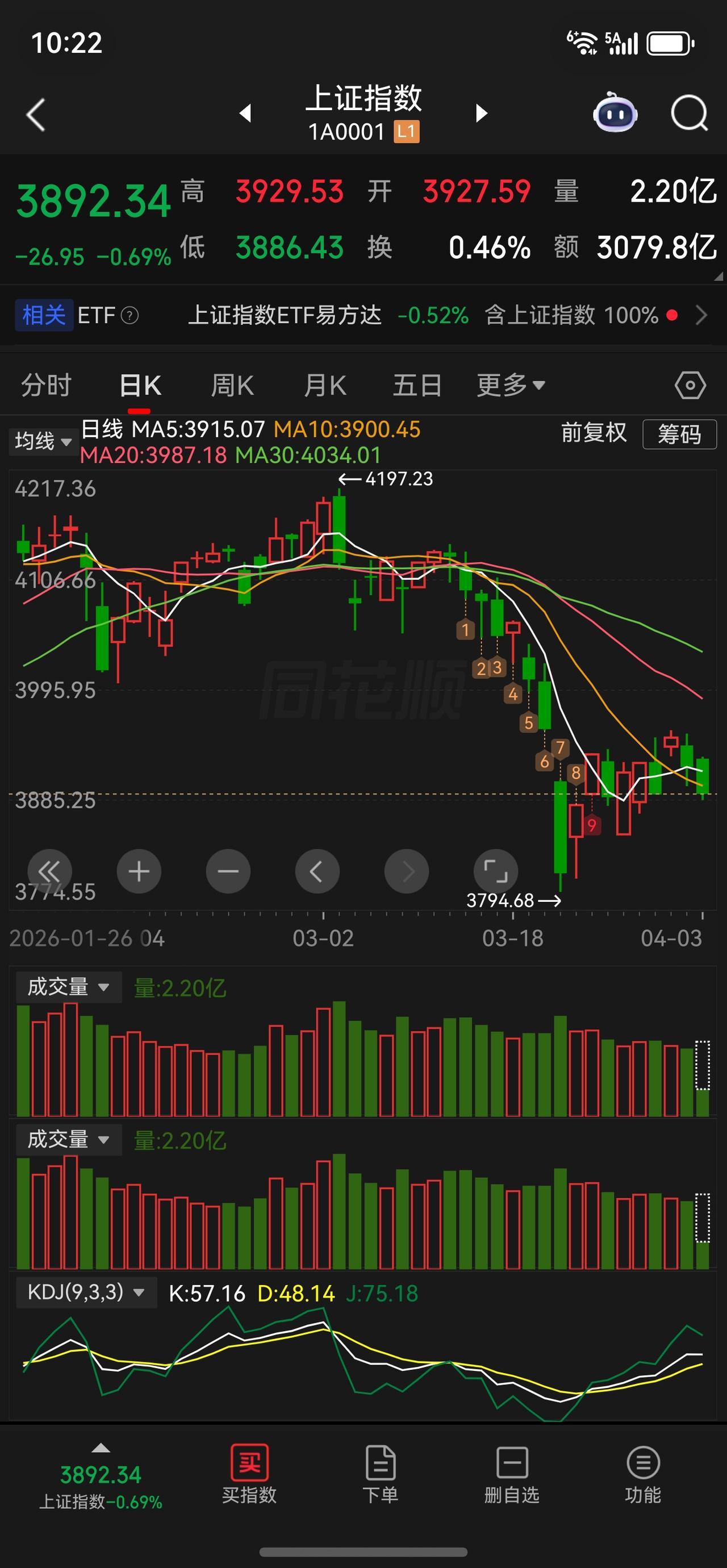 最难做的时候莫过于此了，一直多次强调要多休息，不要进场，目前空仓或许就是个最佳的