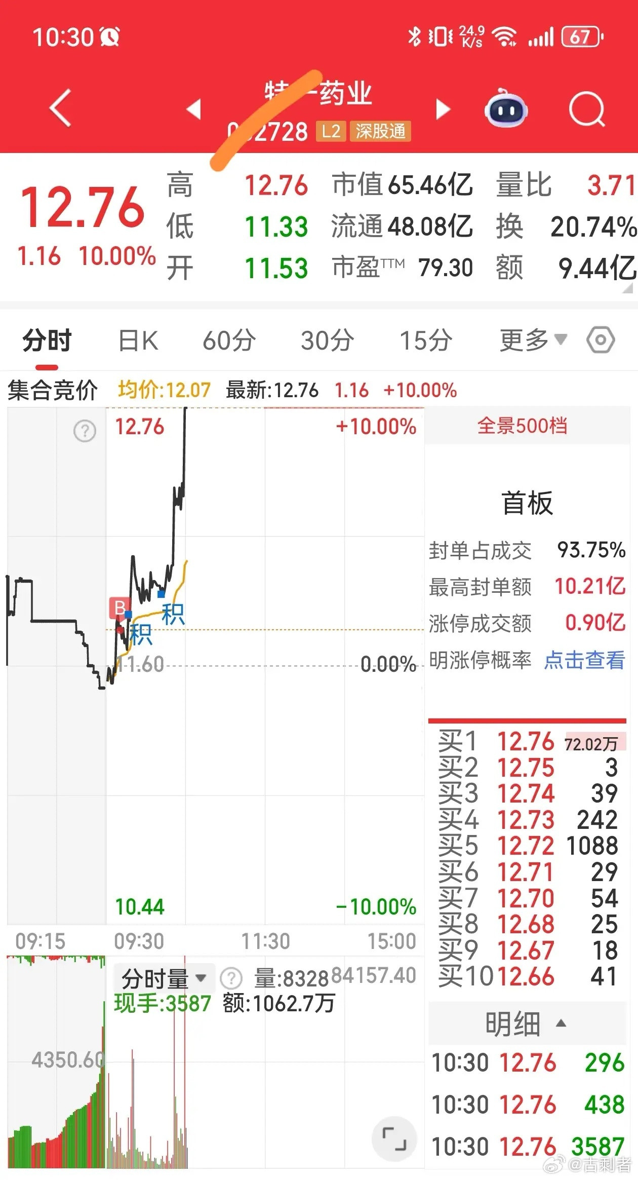 会不会是骗炮？会不会炸板？会不会坚持到底？​​​