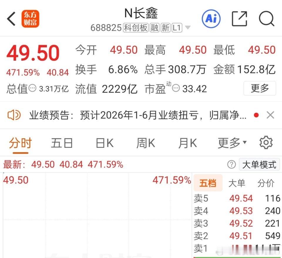 长鑫科技上市了，现在有3.31万亿市值，很多人对这个数字没概念，相当于两个贵州茅