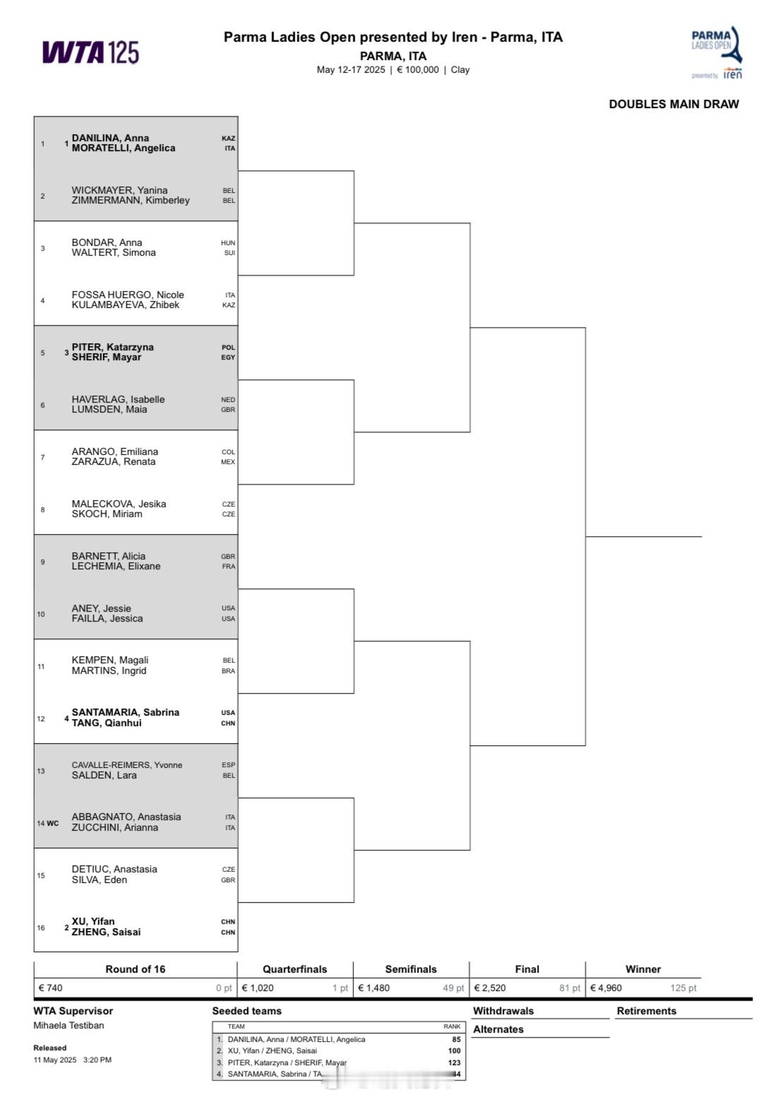 帕尔玛WTA125双打签表徐一璠🇨🇳/郑赛赛🇨🇳时隔多年再度合体，以二号