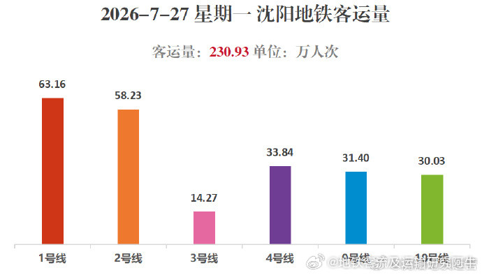 沈阳地铁2026年7月27日（星期一），沈阳地铁线网总客运量为230.93万人次