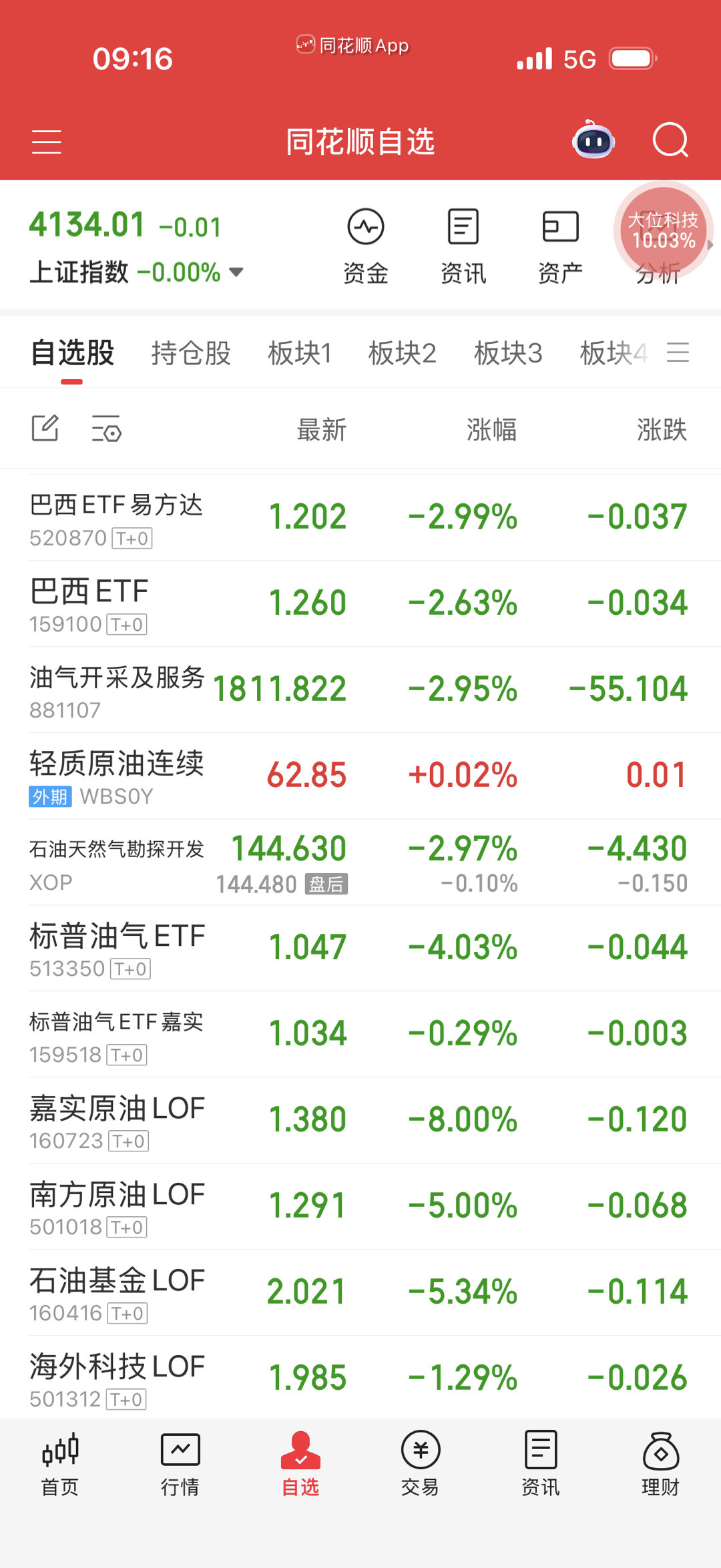 开盘第一轮竞价还好，除了T+0几个溢价率高的难看点，其它老A没大幅下跌的。