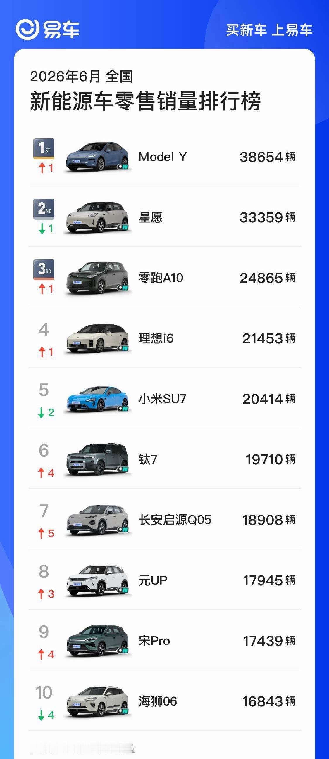 看了一眼乘联会刚出的数据，6月增程车销量直接暴跌了25.2%，销量前十...