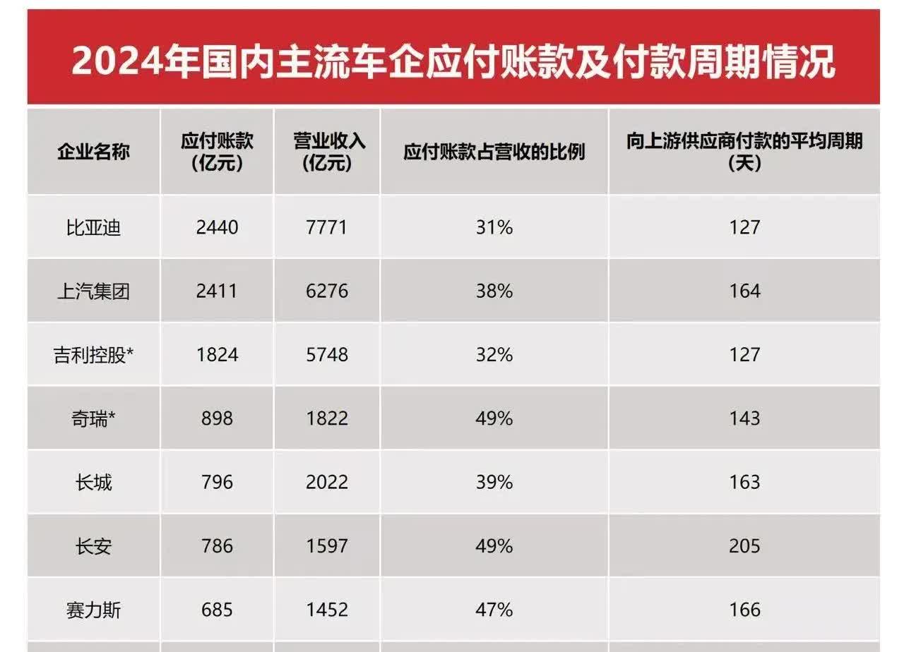 “车圈恒大论”翻车现场！长城163天付款期，回旋镖扎自己？汽车界恒大是谁？长