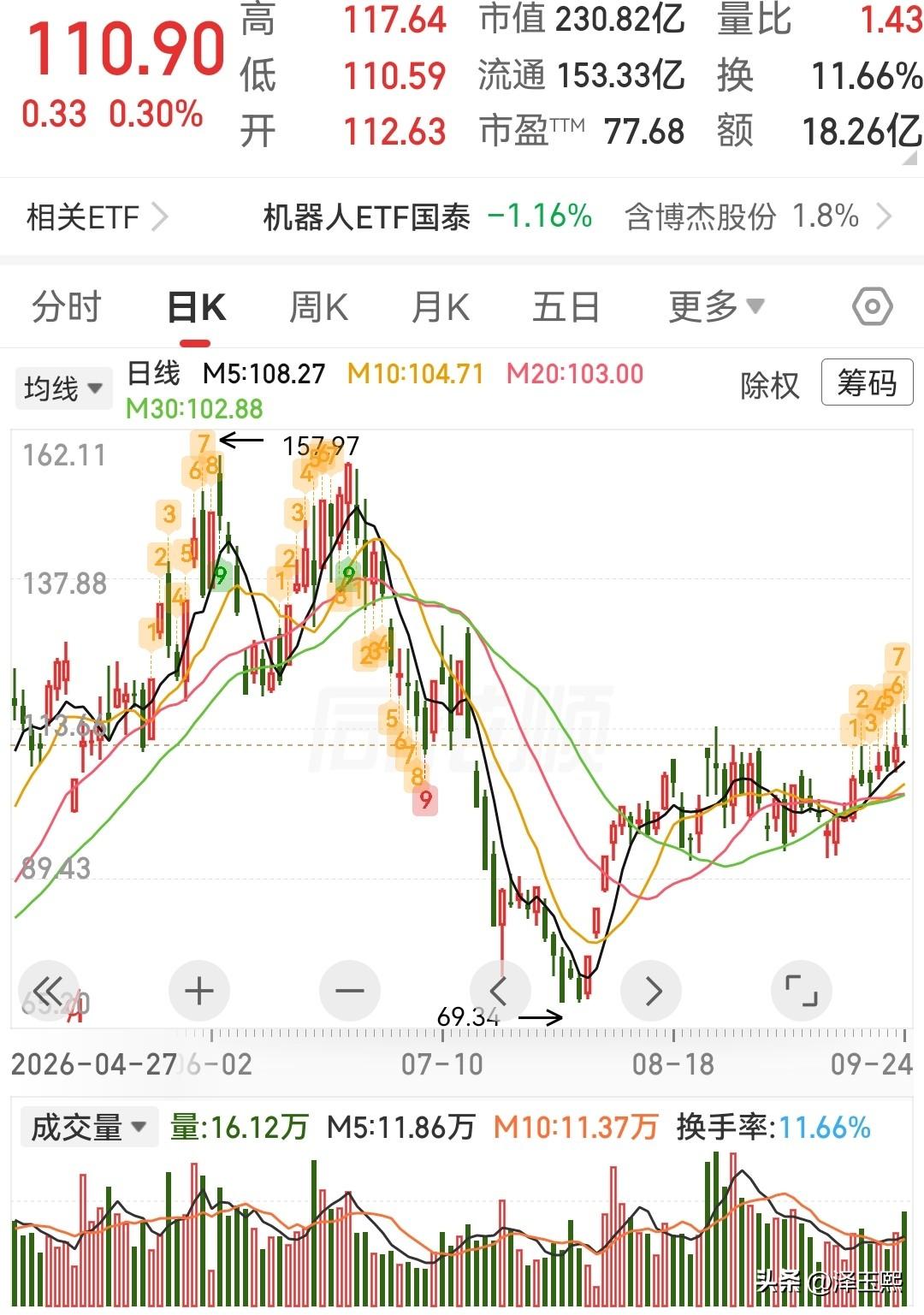 这三只低位趋势股可以参考1、博杰股份——业绩弹性强，AI服务器测试核心受益