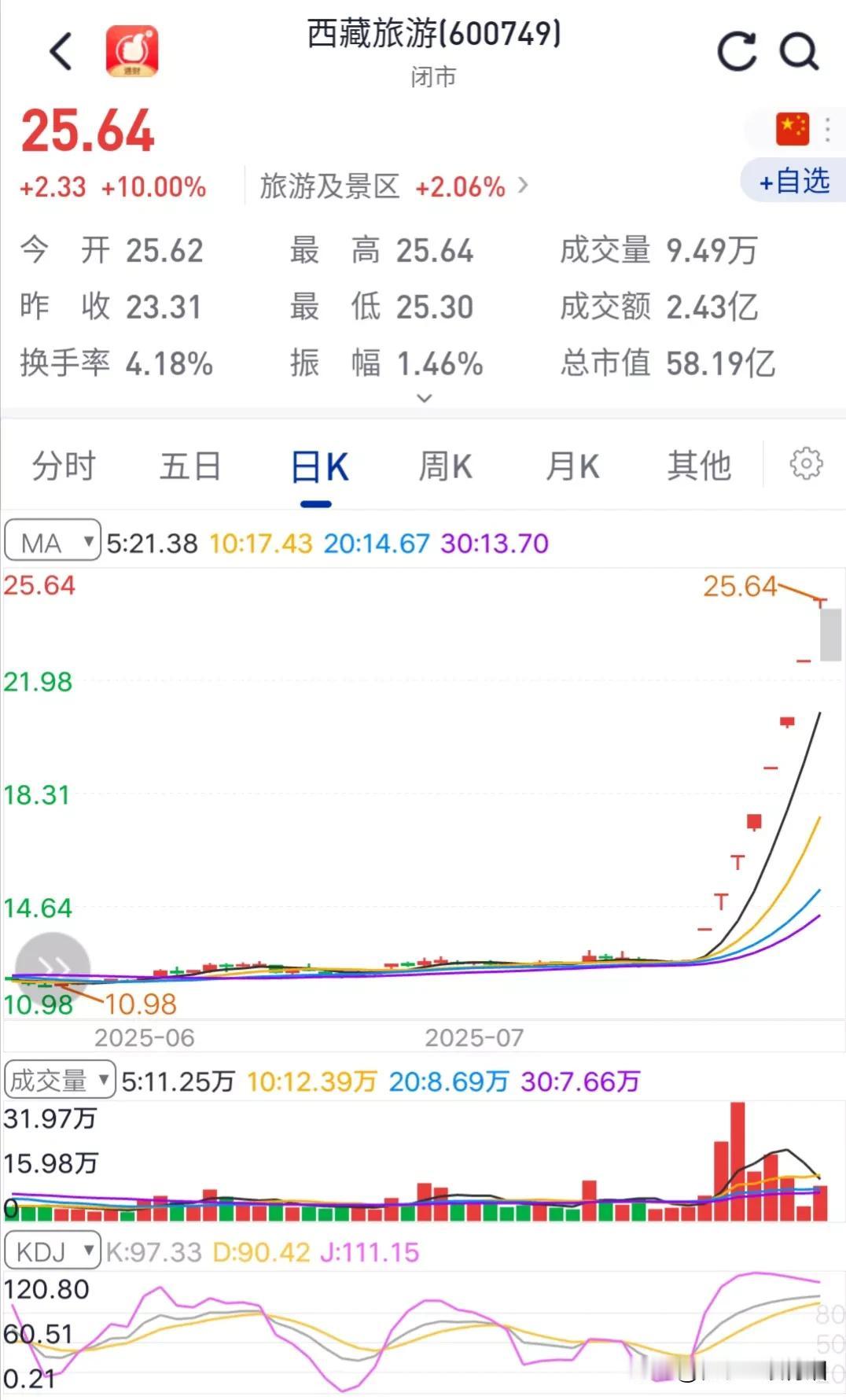 西藏旅游8连板说明什么情况呢？说明题材概念的炒作，龙头股与主营业务的关联度可以不