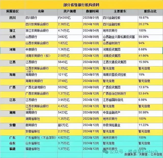 关注! 2025年至少六家省级银行要组建