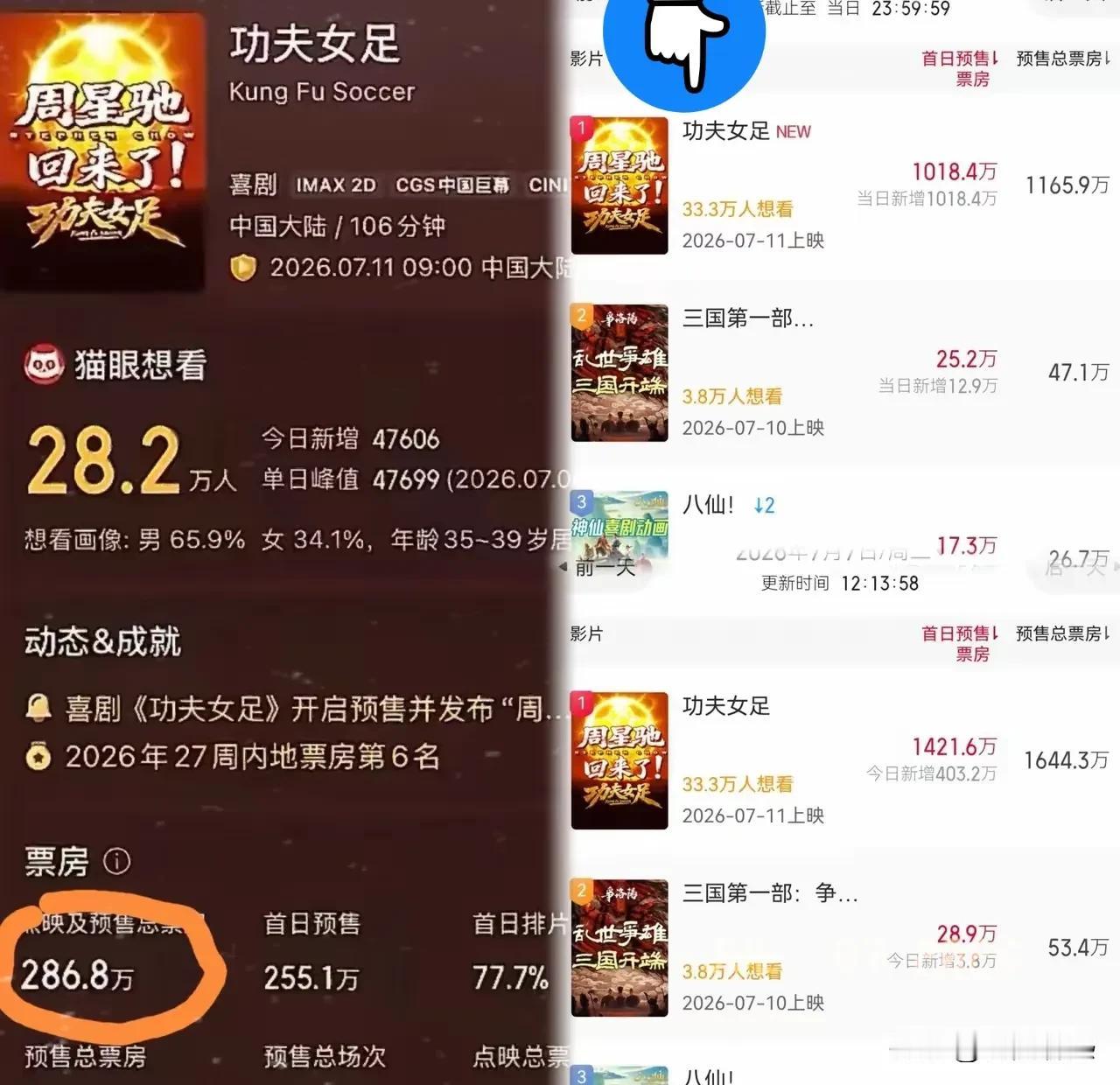 看到这数据，周星驰晚上估计要睡不着了，不是因为《功夫女足》没人想看，而是因为