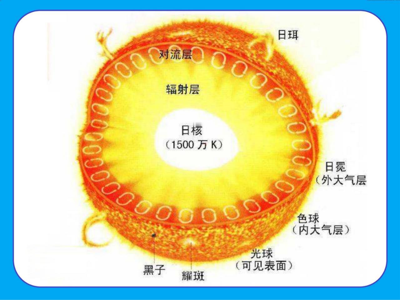 太阳的寿命只有100亿年，如今已经活了46亿年，还剩下50亿年的寿命，但你别高兴
