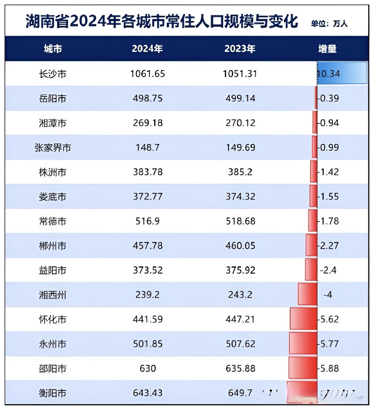 现在各省都在推行强省会战略，人口、产业各种资源向省会集中，比如说湖南省，长沙市人
