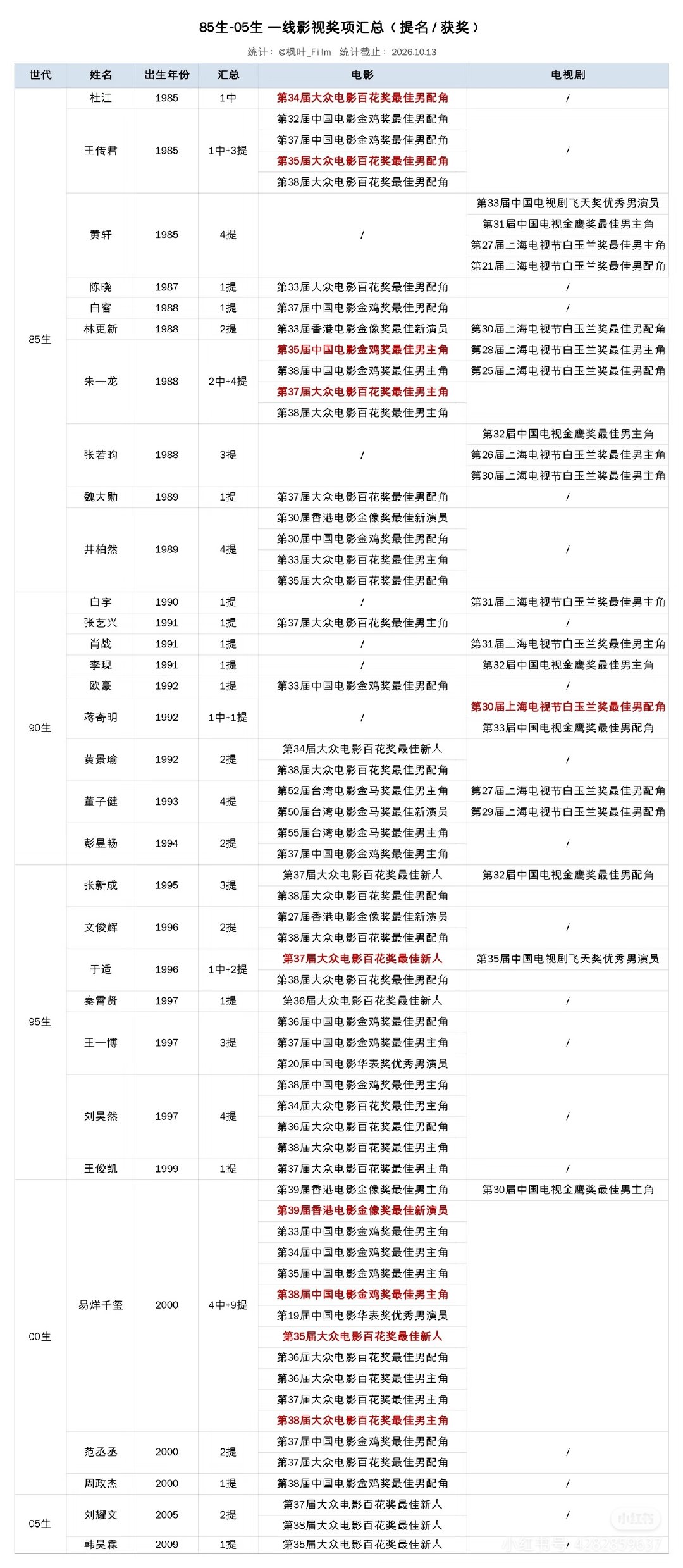 85生-05生内地主流奖仅两位影帝：金鸡百花影帝朱一龙，金鸡百花影帝易烊千玺​