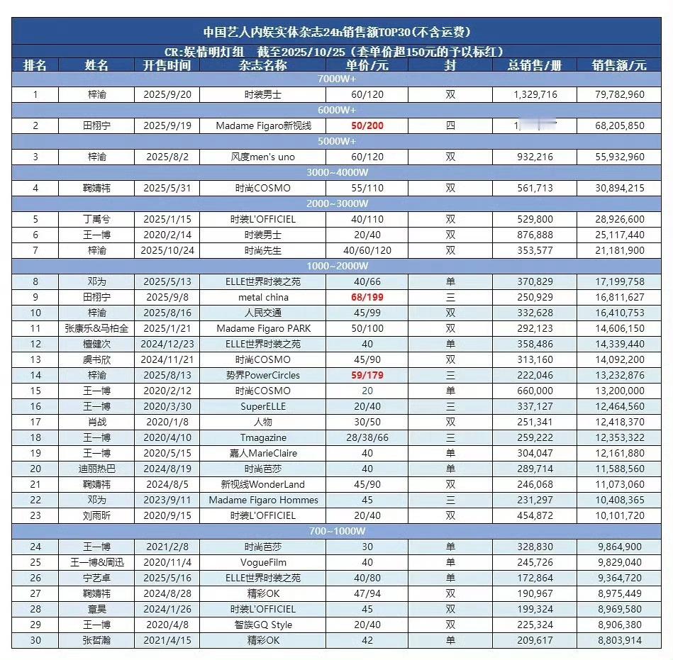 梓渝时尚先生战报梓渝《时尚先生》银十杂志战报🈶开售24h销量破353662总