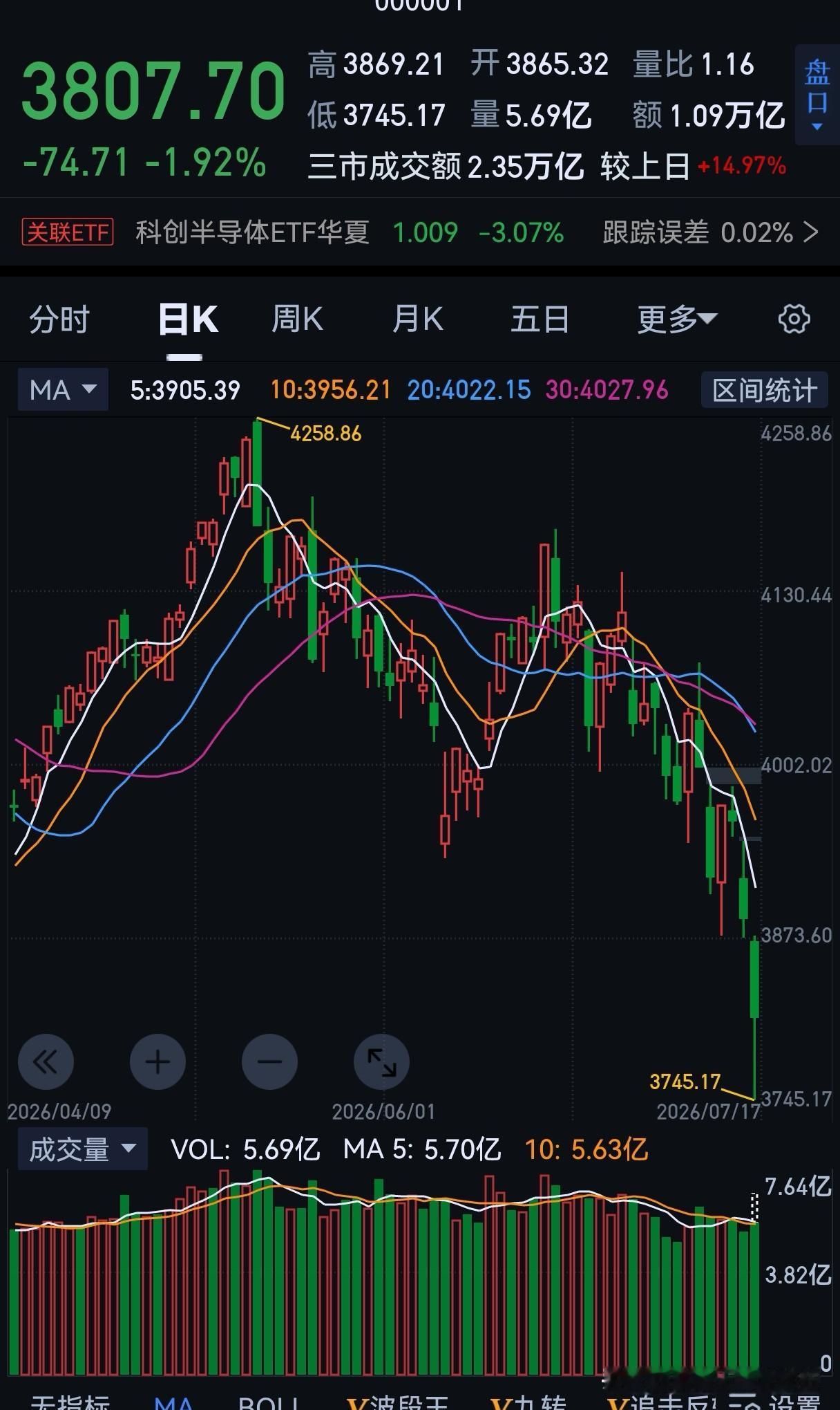 A股已经彻底让人无语！此时此刻，我只想说一句话：请某量化走人！相信这句话不仅仅是
