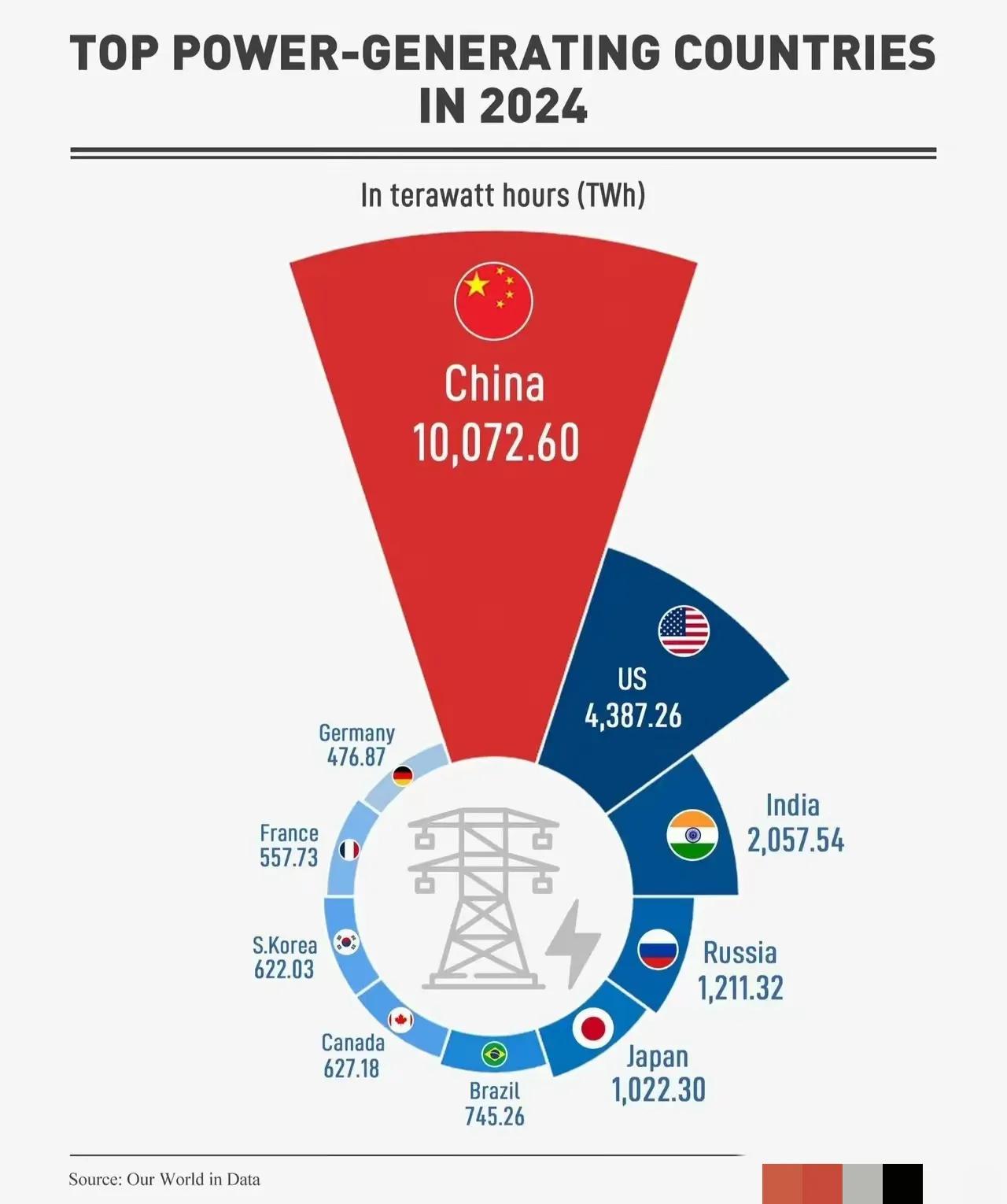 主要国家发电量比较形象图一目了然这是2024年的数据，中国高居榜首，遥