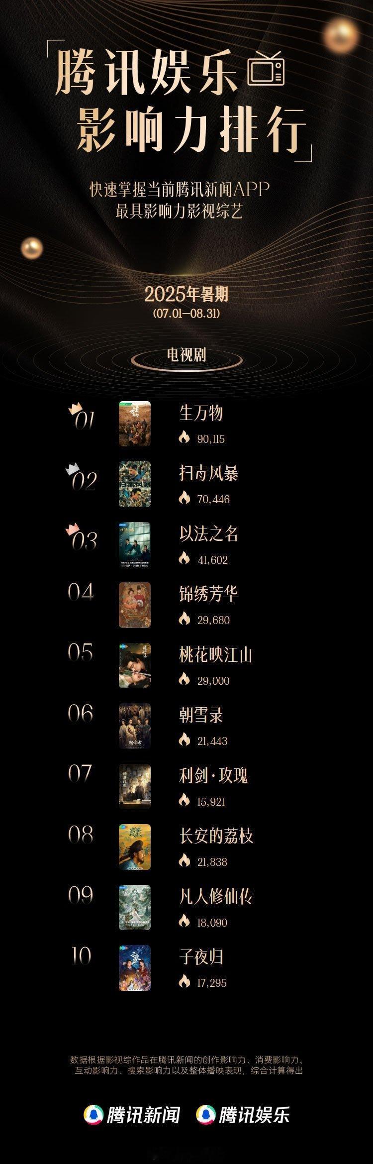 暑假追剧党速来集合！📣这份暑期影响力剧集TOP10热乎乎出炉啦～快来翻牌看看你