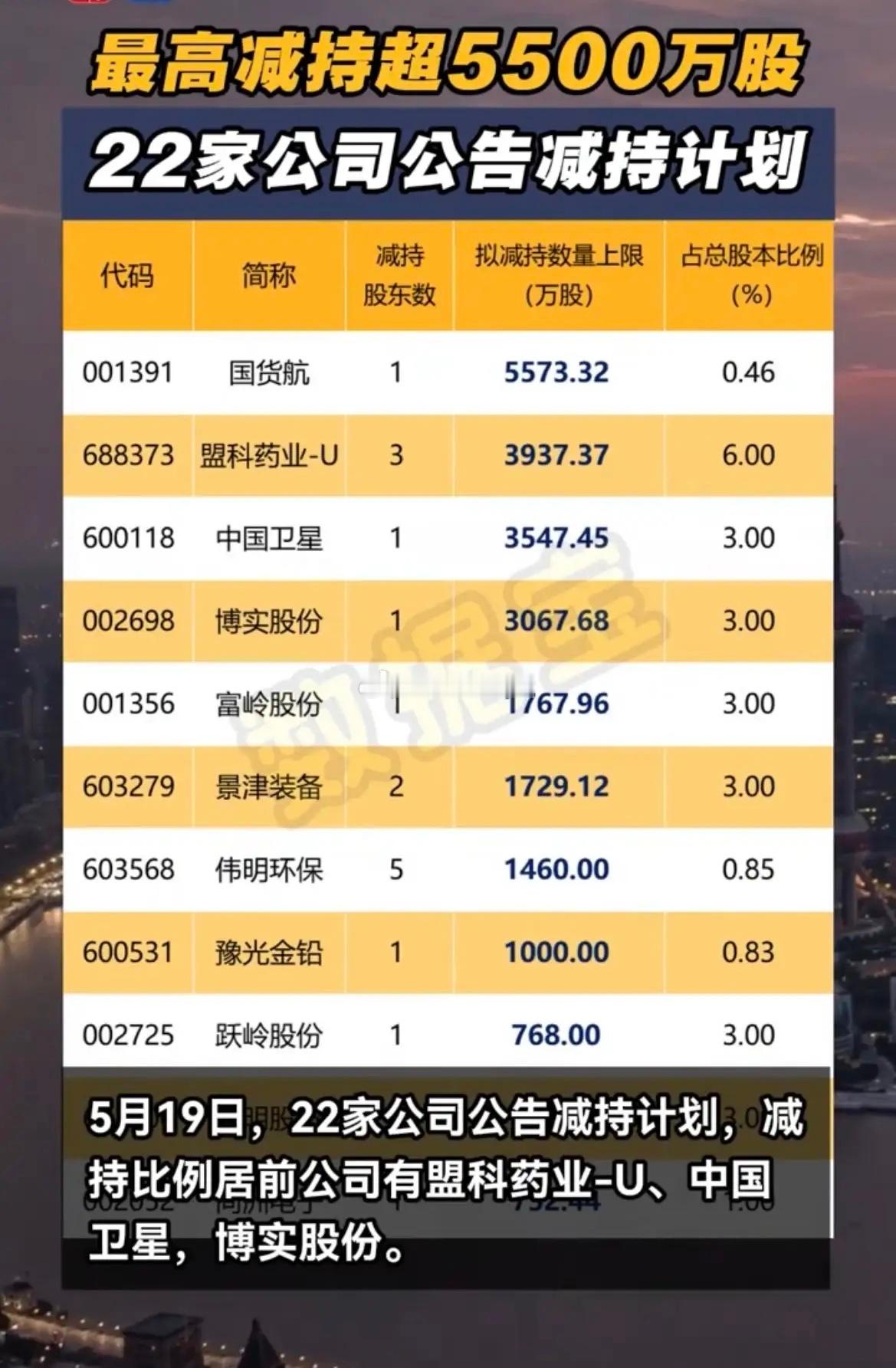 突发！5月19日A股22家公司扎堆发布减持计划，多家大额减持来袭！5月19日晚间