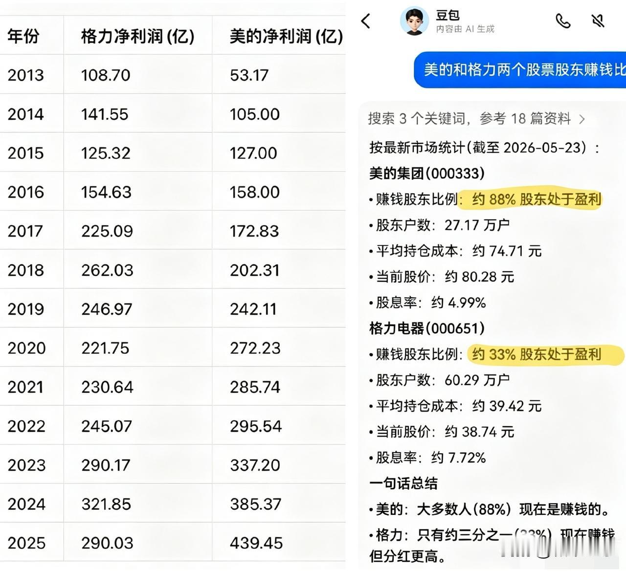 格力吹上天的“高股息”，在真正的吃息佬眼里，早就成了自欺欺人的笑话。有人说格