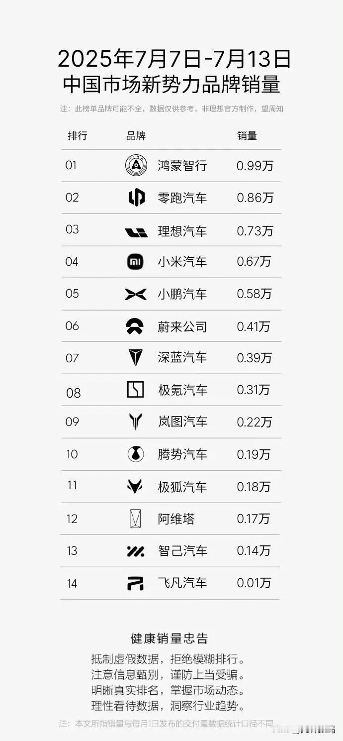 零跑又拿下一个销冠！ 近日，造车新势力新一周的销量公布，鸿蒙智行拿下第一，交