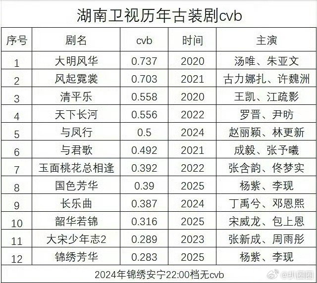 湖南卫视历年古装剧cvb收视🈶，都看过哪些～​​​