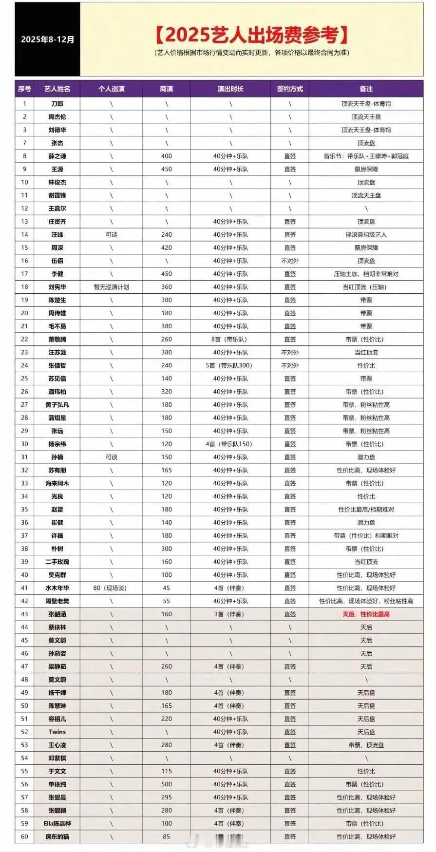 2025年歌手出场费参考张韶涵160，张靓颖280张碧晨295，单依纯500孙楠