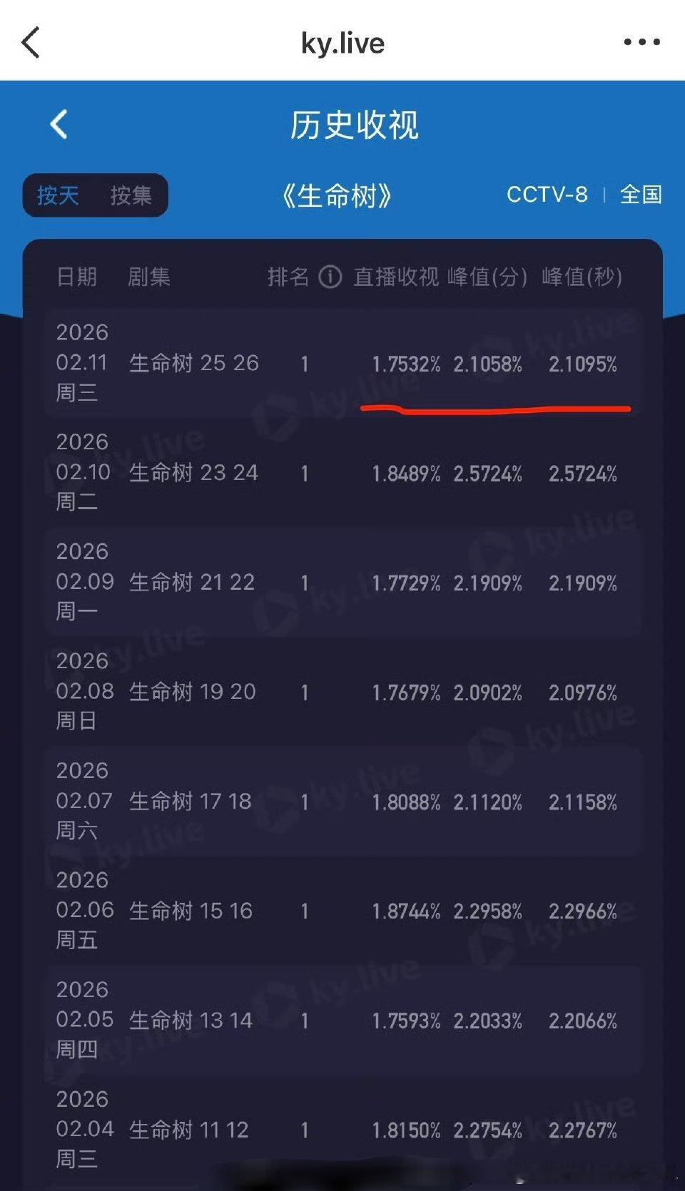 杨紫生命树再创新低！胡歌采访说是生命树李雪人情接的这部剧，李雪说胡歌不找他他跟