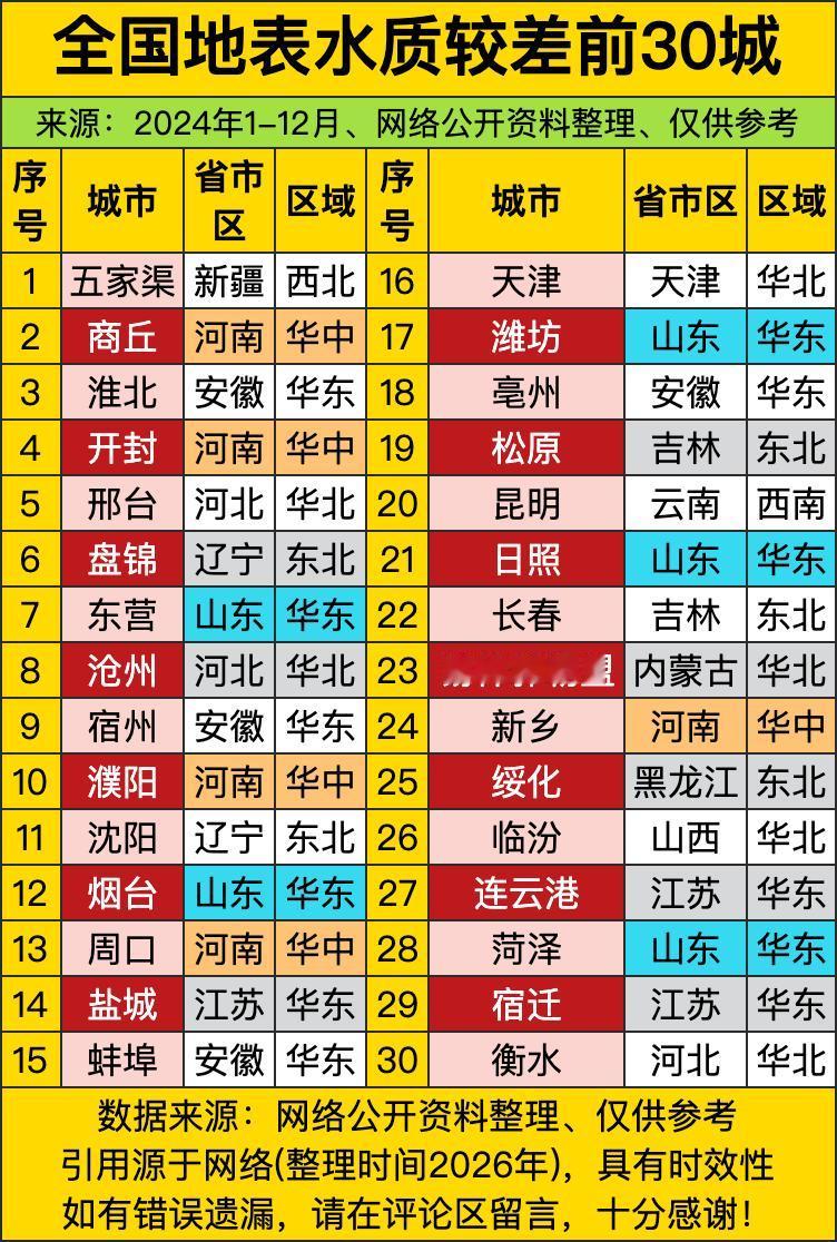 华北、华东、华中联手“承包”了水质较差榜的24个席位——不是水不够多，是水太忙：