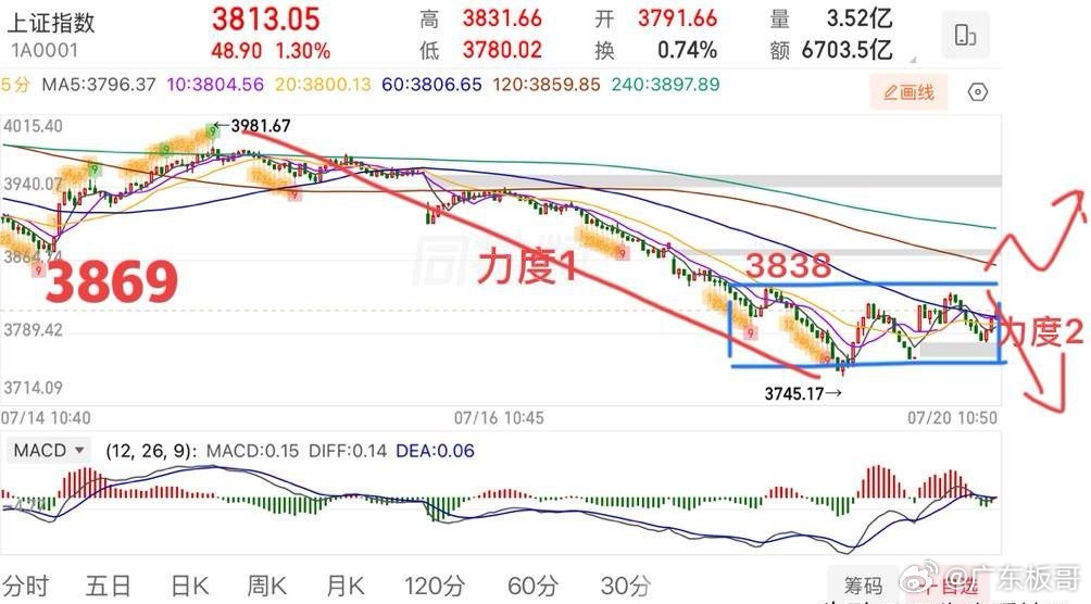 盘中提示🔔：上证指数利好高开，反弹压力3820-3838，从走势上来看，当前这