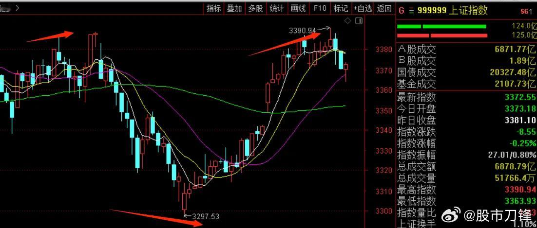 今天有一个好现象，港股创出了近期新高，A股也突破前期高点3388点，今天最高到了