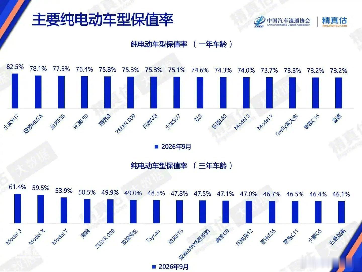 中国汽车流通协会9月保值率榜单出来了，一年车龄的纯电车型里，小米YU7排名第一，SU7拿下纯电轿车第