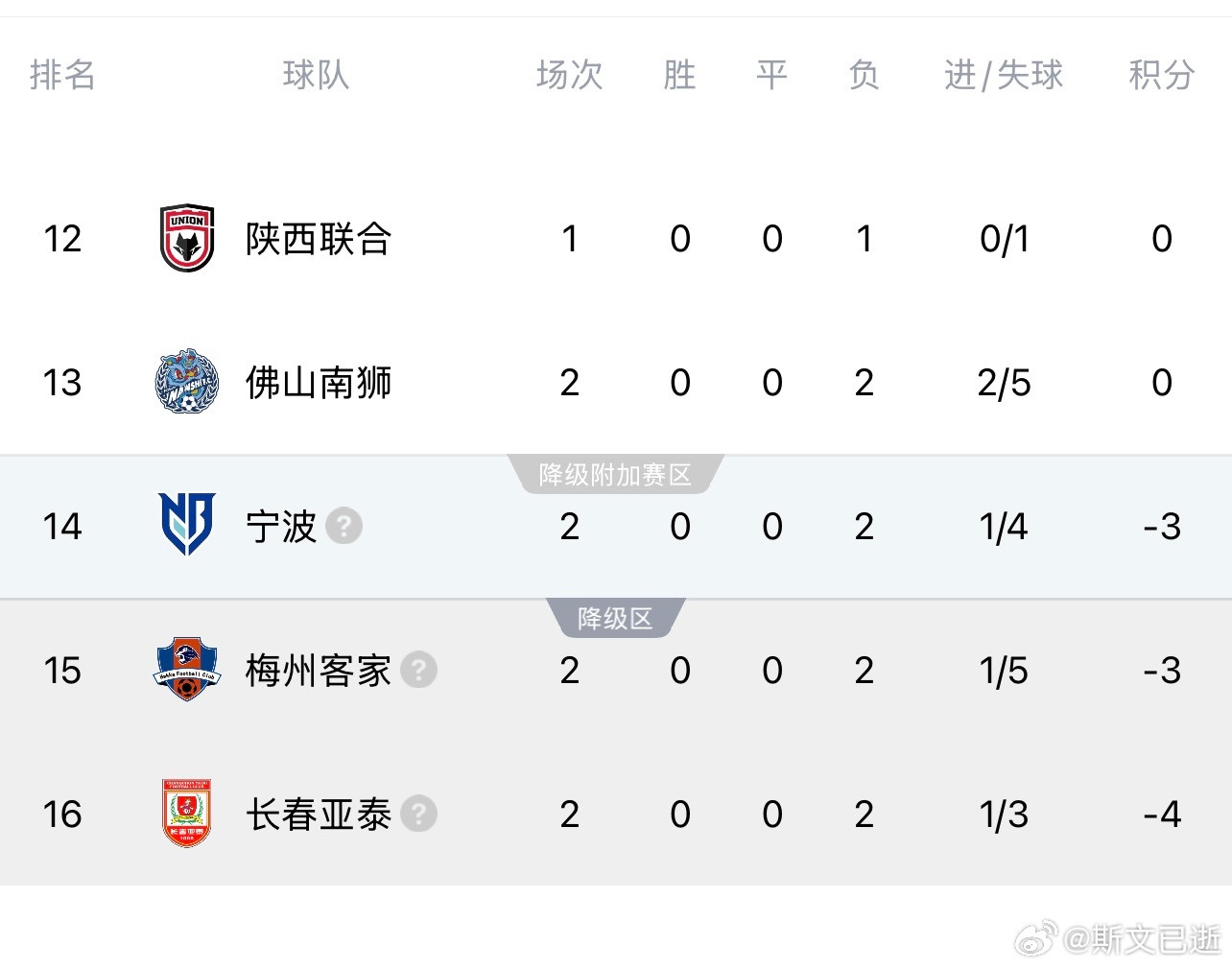 再把目光投向中甲联赛。今年从中超降下去的亚泰和梅州，不仅背着罚分，还都以两连败开