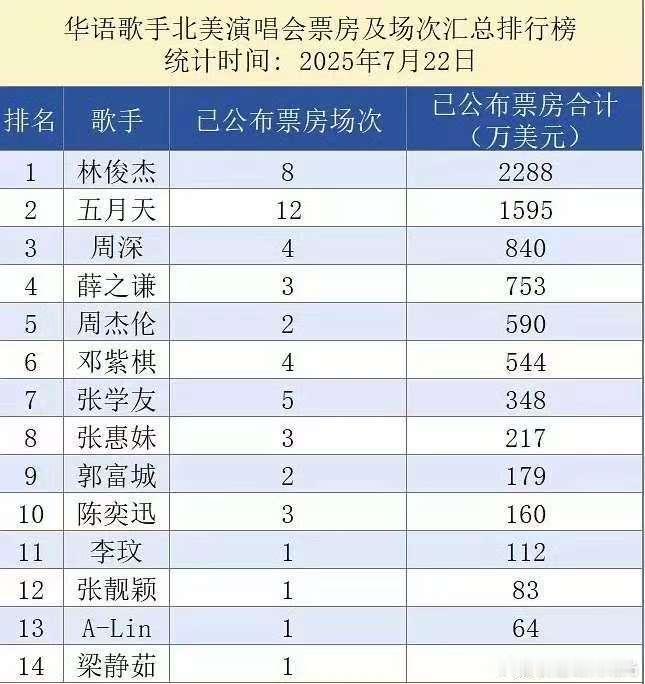 华语歌手北美演唱会票房及场次汇总排行榜林俊杰五月天周深薛之谦周杰伦邓