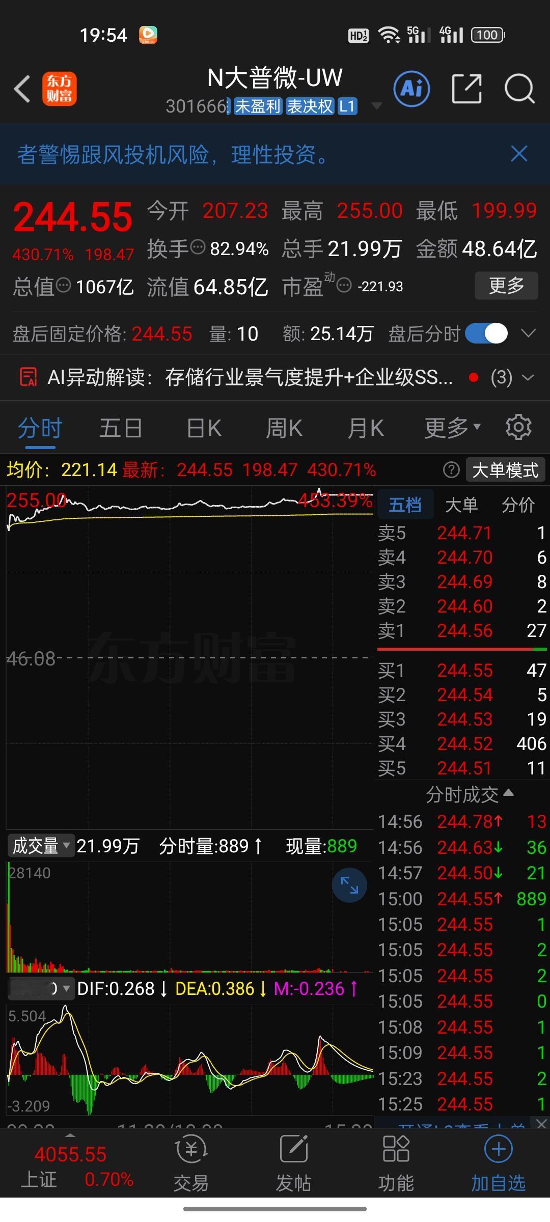 中一签赚近10万！大普微首日暴涨430%，创业板首家未盈利企业杀疯了！各位老