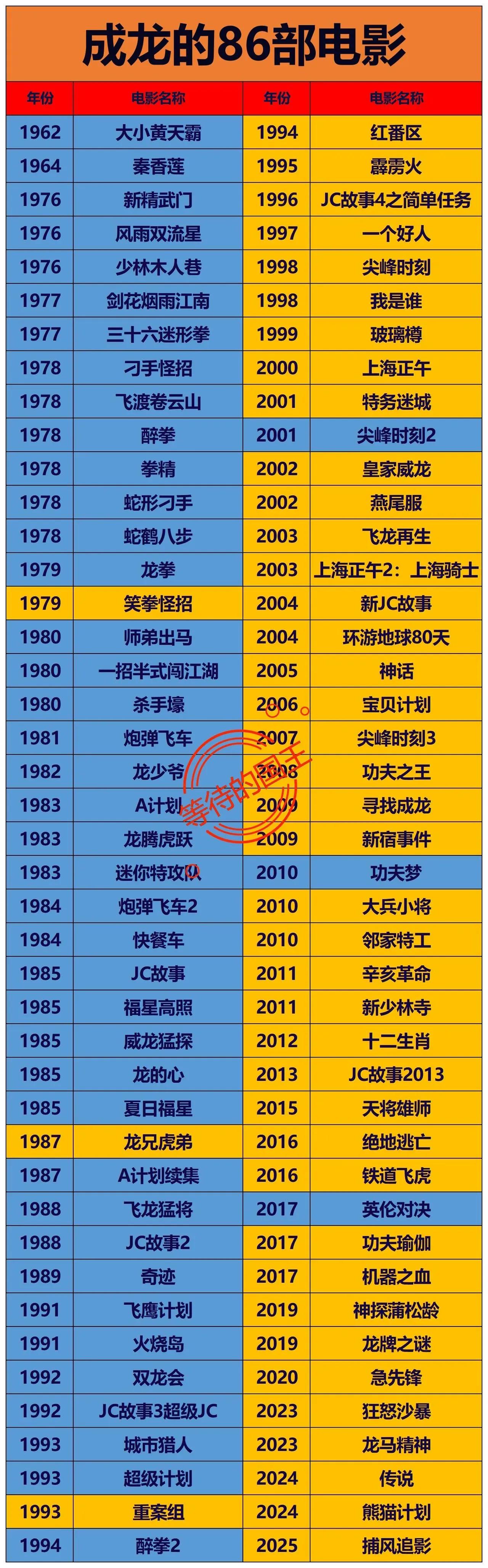 1962年：成龙8岁，在演电影2025年：成龙71岁，在演电影下图是成龙曾