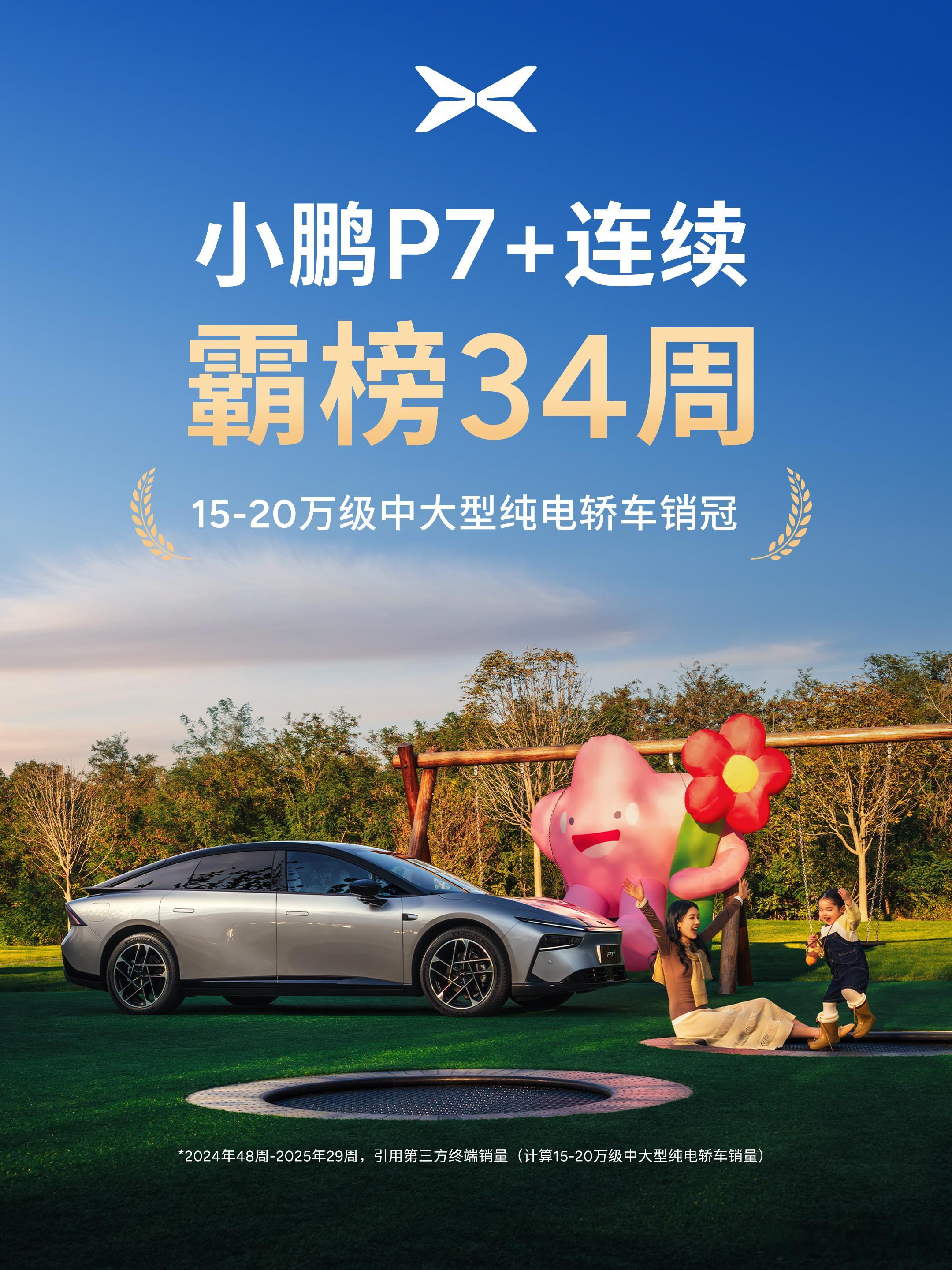 小鹏P7+上市之后凭借着强大的产品力，连续34周（也就是7个月）霸榜