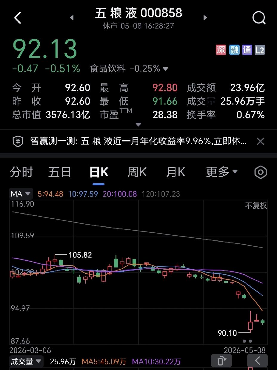没想到，一个回购计划，市场就原谅了五粮液。换作其他股票，早死了好几回了。很多
