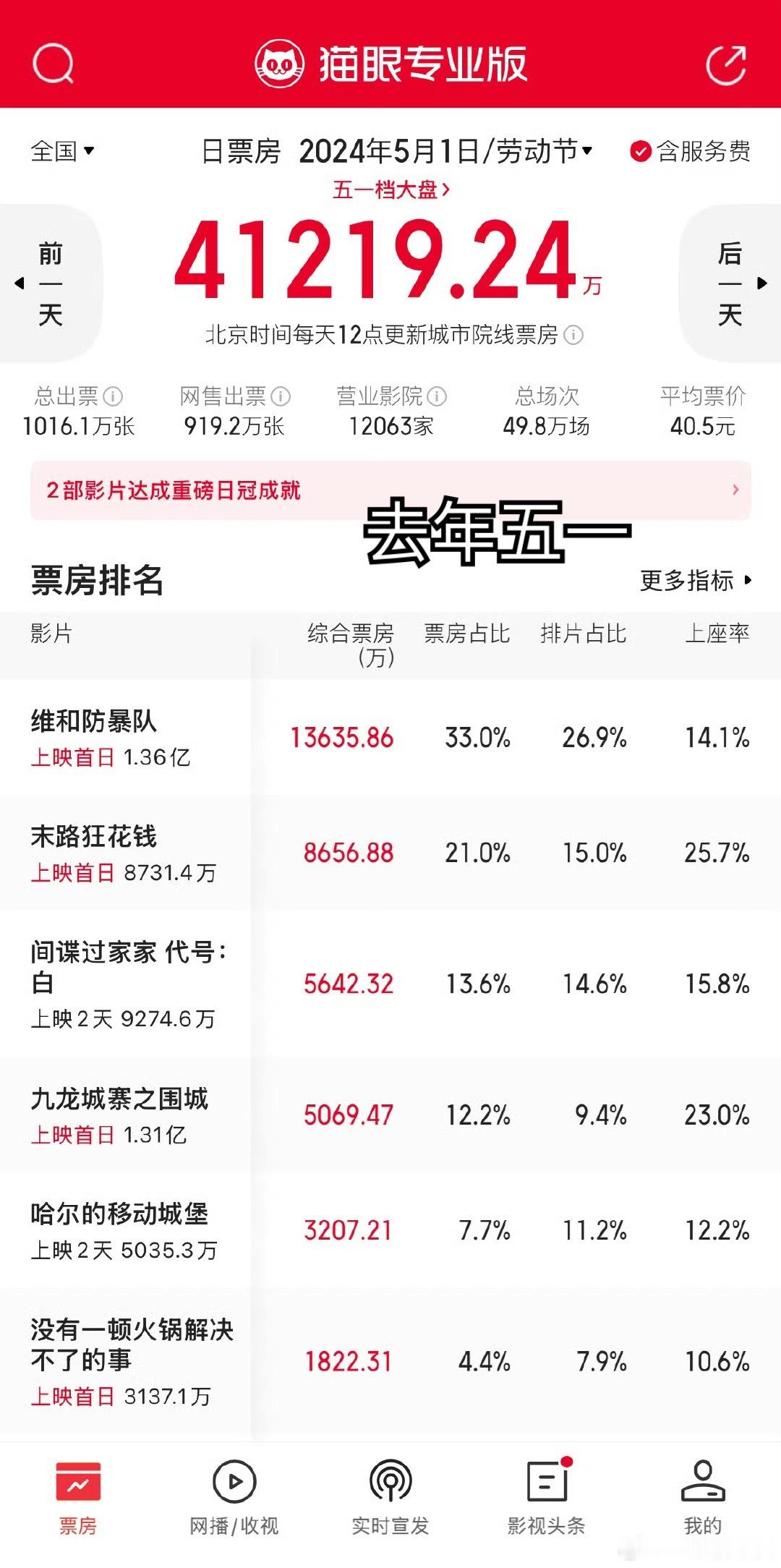 今年五一电影档怎么凉成这样🌚​​​