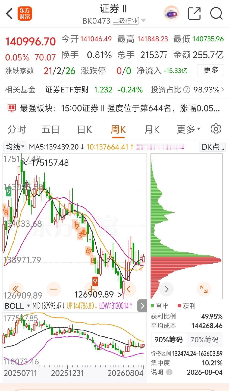 券商W底构造成功，大家有投资券商的吗？我感觉马上要腾飞了，三年不飞则已，一飞冲天