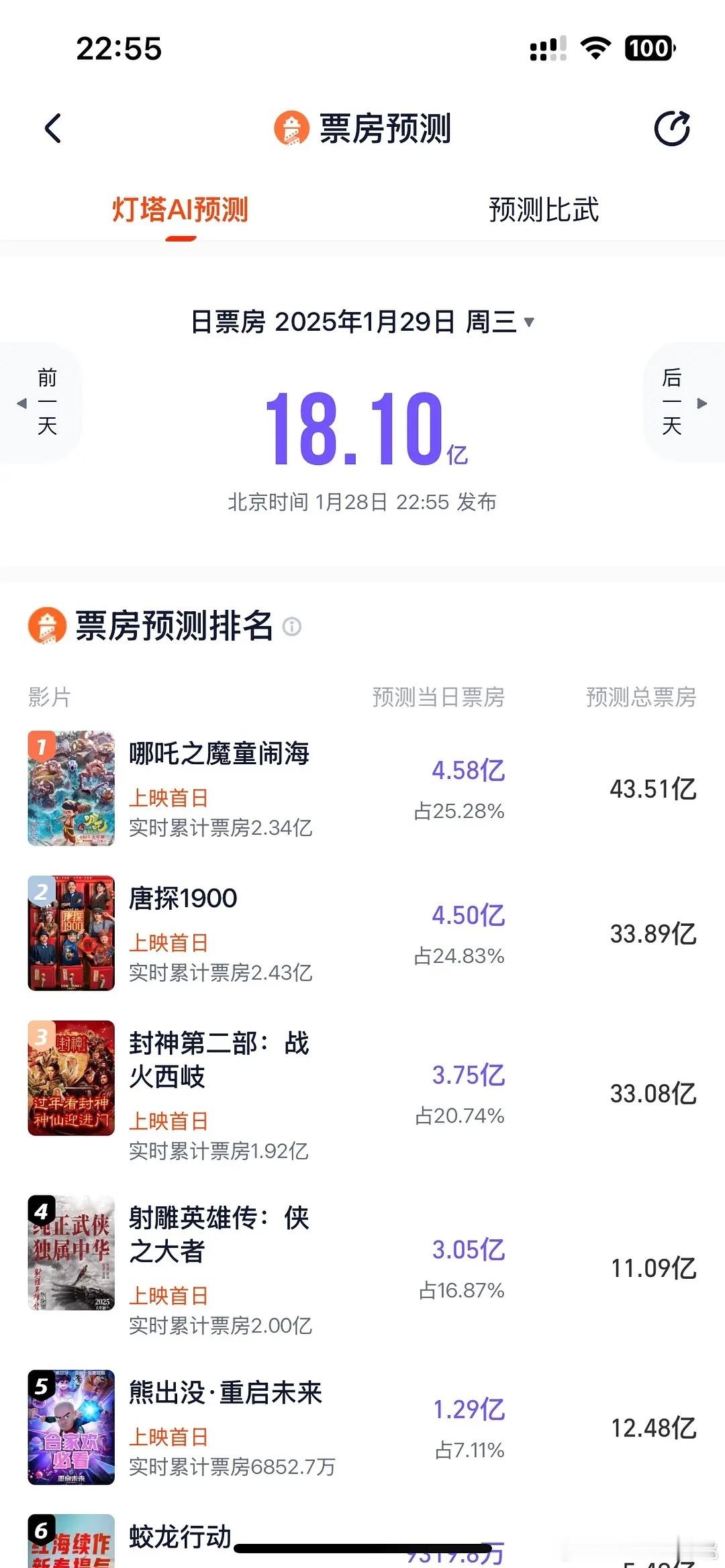 灯塔和猫眼的预测封神能差10个亿[汗]