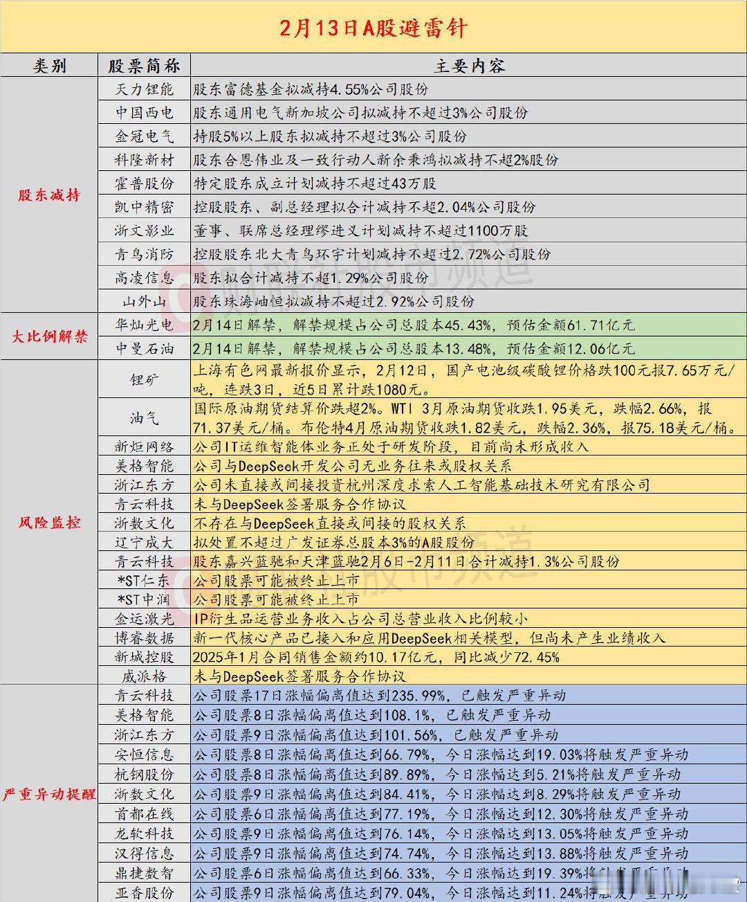 【2月13日投资避雷针：20CM6连板DeepSeek概念人气股遭两股东高位减