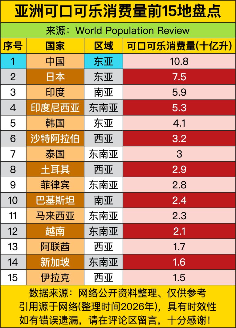 中国以108亿升的可口可乐消费量，直接把“快乐水”喝成了国民级战略物资！看着这比