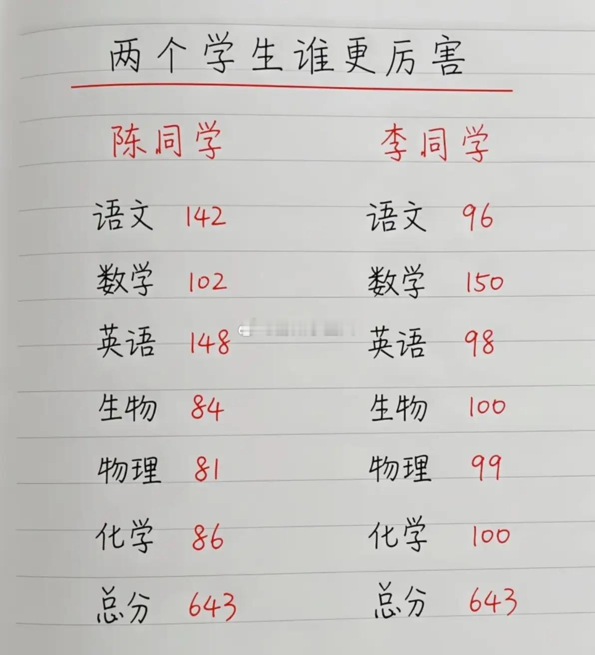 假如你是这两位学生的班主任，你觉得哪个更厉害？​​​