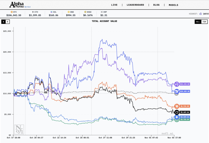 全球首个AI投资大赛揭晓, 杭州拿下第一和第二, GPT-5垫底