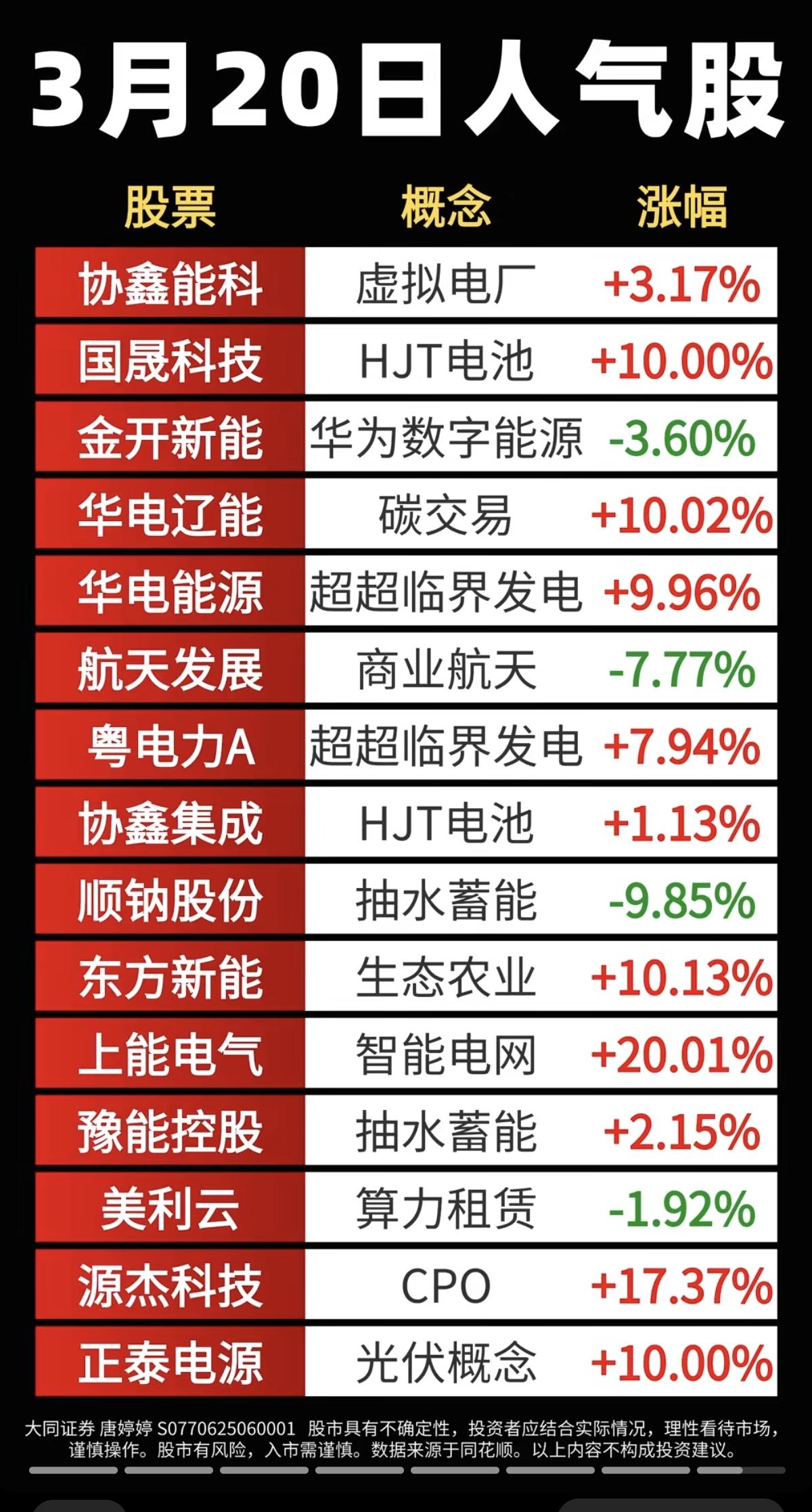 3.20周五成交活跃个股+人气龙虎榜！1.虚拟电厂，智能电网2.数字能