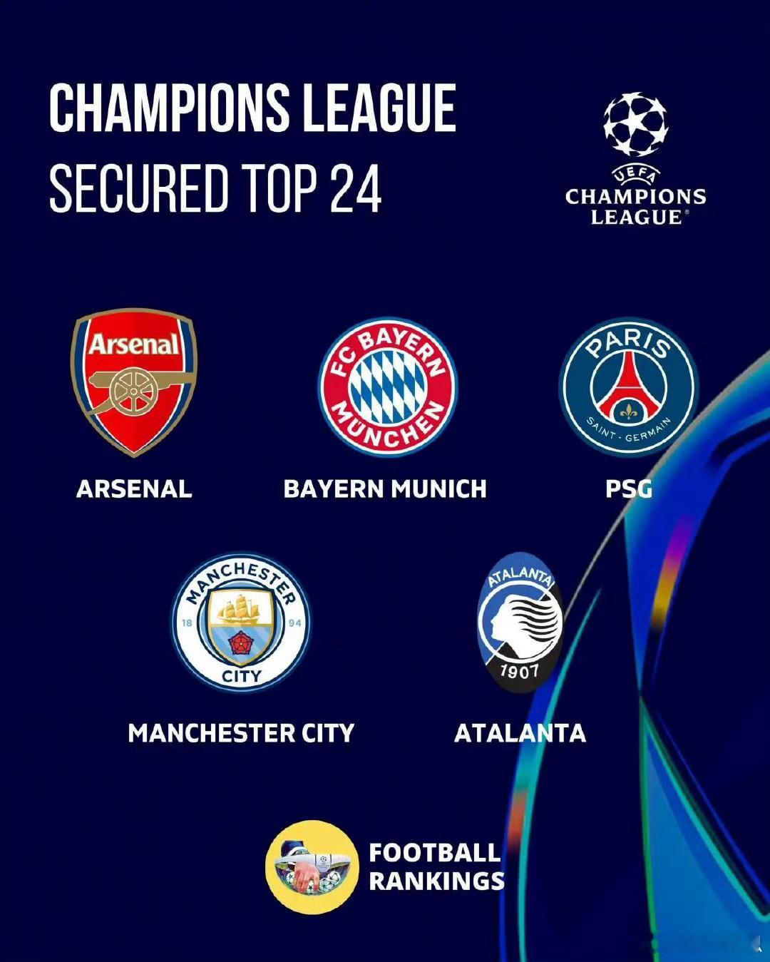 欧足联官方宣布，已有5队确定晋级16强或淘汰赛附加赛，分别是阿森纳、拜仁、巴黎、