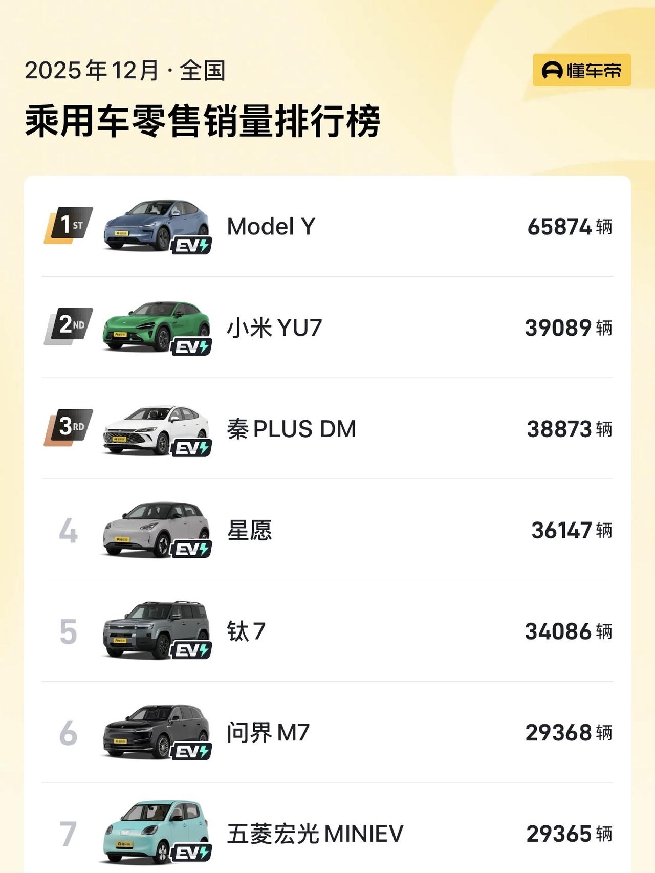 特斯拉ModelY+小米YU7，无定语销量第一和第二，不看不知道一看吓一跳，两
