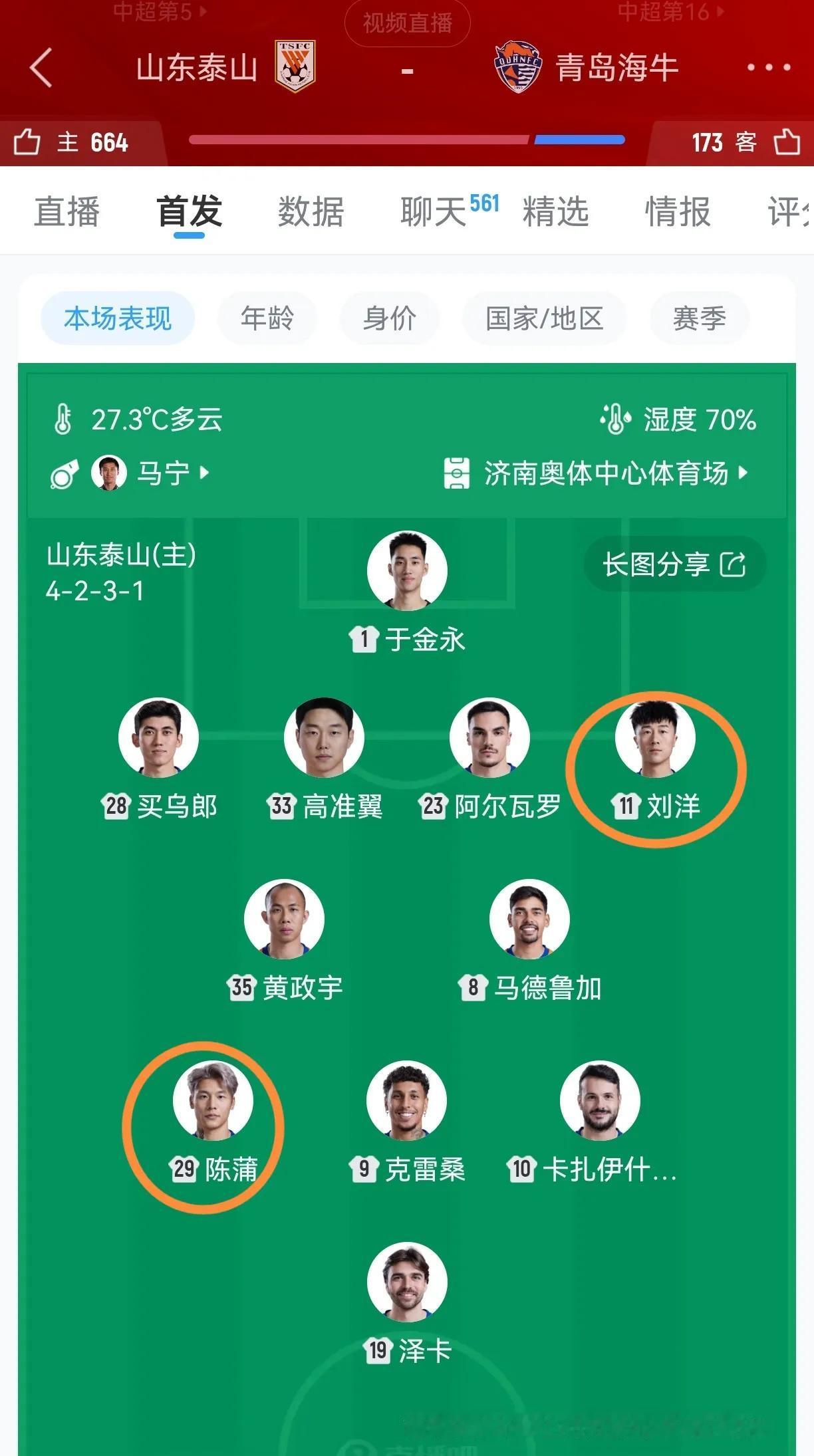 泰山首发11人评分（由低到高）买吾郎：6.5分马德鲁加：6.8分瓦科：7分