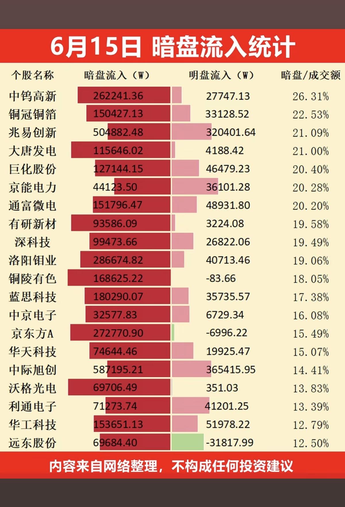 6.15周一主力偷偷扫货，暗盘数据TOP20！主力资金暗盘抢筹1.有色